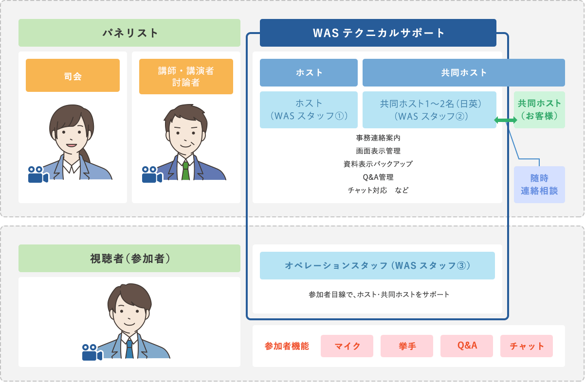 Zoom(ウェビナー)サポート体制イメージ(基本型)